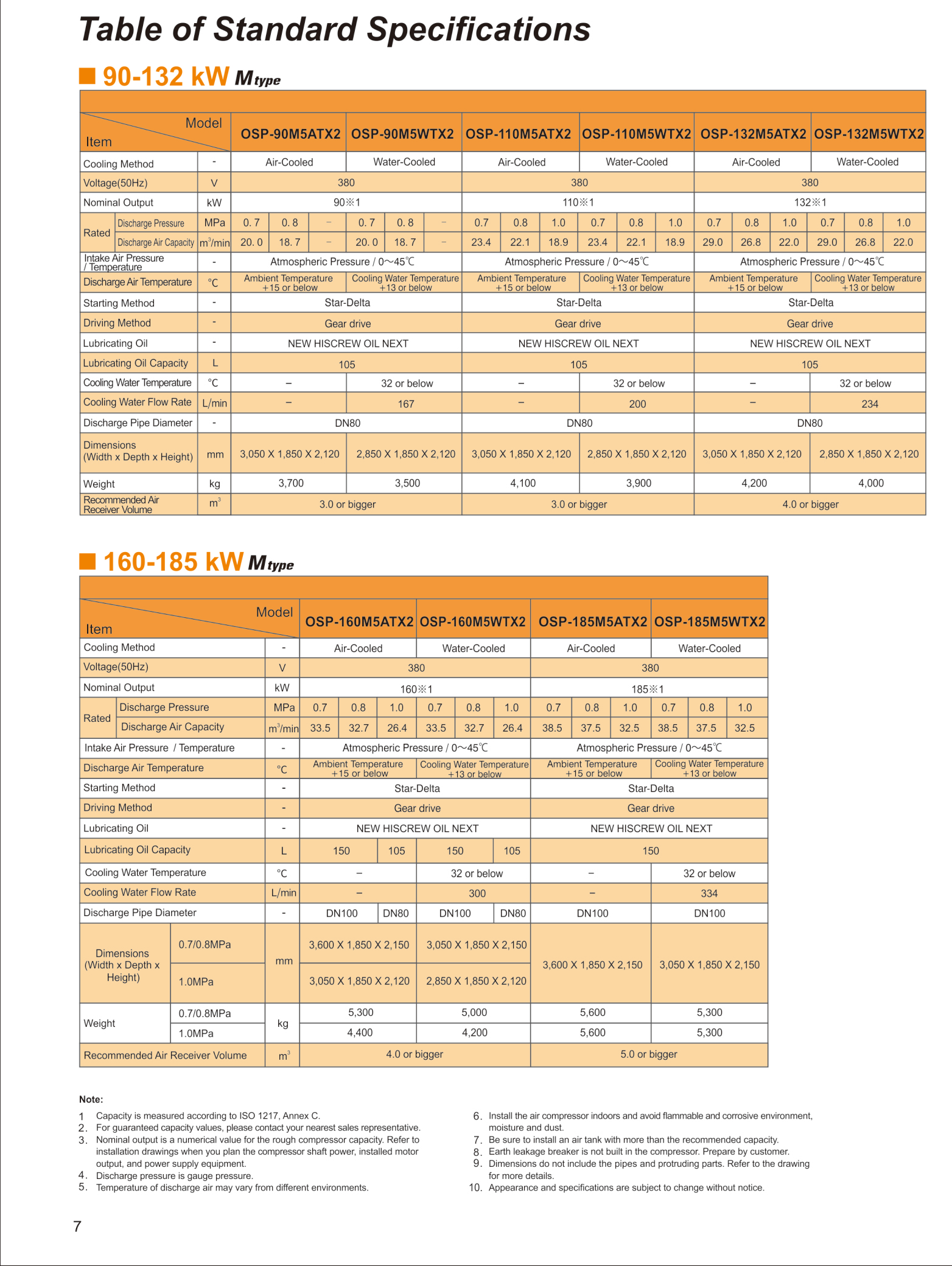 Máy nén khí trục vít ngâm dầu Hitachi (90 - 250kW) 3