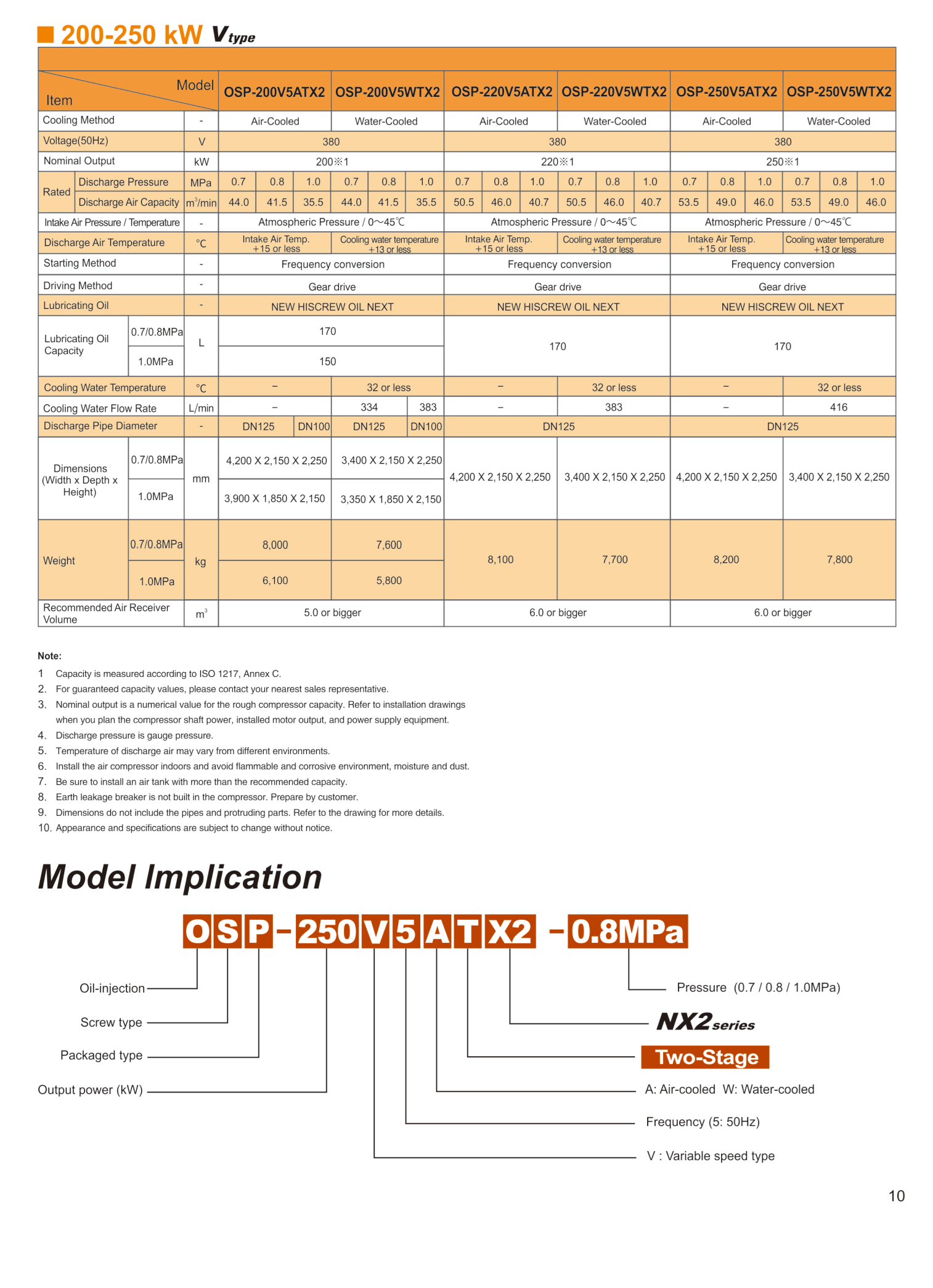 Máy nén khí trục vít ngâm dầu Hitachi (90 - 250kW) 6