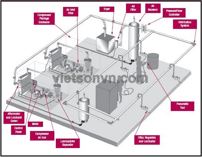 GIỚI THIỆU MÁY NÉN KHÍ VÀ HỆ THỐNG KHÍ NÉN 3