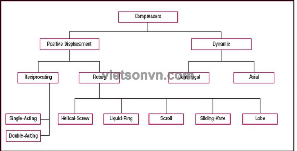 GIỚI THIỆU MÁY NÉN KHÍ VÀ HỆ THỐNG KHÍ NÉN 4