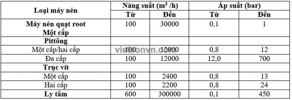 GIỚI THIỆU MÁY NÉN KHÍ VÀ HỆ THỐNG KHÍ NÉN 9