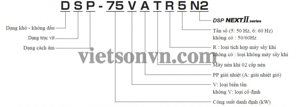 SƠ ĐỒ, CẤU TẠO CỦA MÁY NÉN KHÍ KHÔNG DẦU HITACHI DSP 45kW/55 kW/75kW 1 SƠ ĐỒ, CẤU TẠO CỦA MÁY NÉN KHÍ KHÔNG DẦU HITACHI DSP 45kW/55 kW/75kW 1