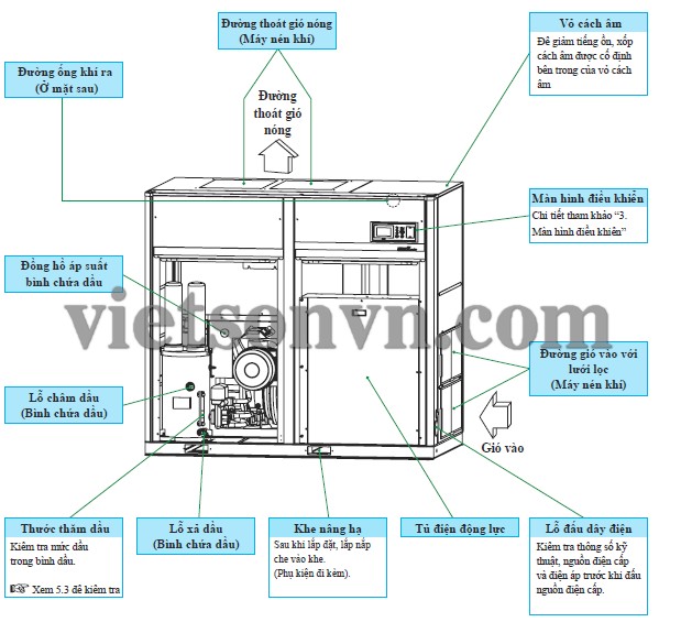 SƠ ĐỒ, CẤU TẠO CỦA MÁY NÉN KHÍ NGÂM DẦU HITACHI OSP 55kW/75kW 2