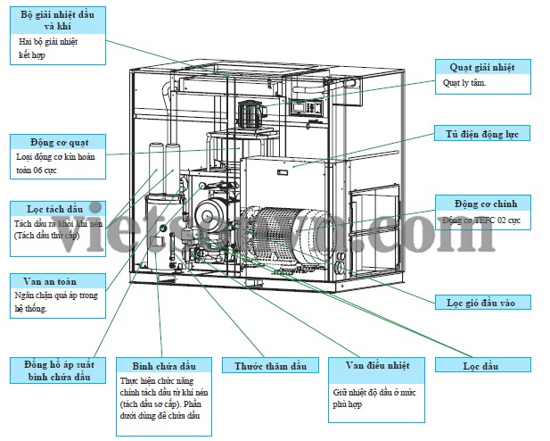 SƠ ĐỒ, CẤU TẠO CỦA MÁY NÉN KHÍ NGÂM DẦU HITACHI OSP 55kW/75kW 3