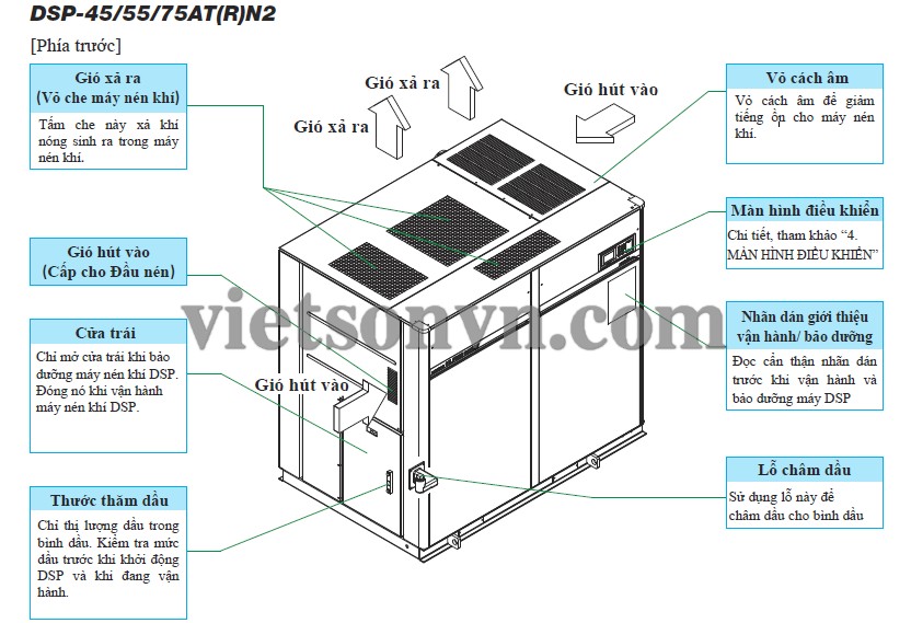 SƠ ĐỒ, CẤU TẠO CỦA MÁY NÉN KHÍ KHÔNG DẦU HITACHI DSP 45kW/55 kW/75kW 2 SƠ ĐỒ, CẤU TẠO CỦA MÁY NÉN KHÍ KHÔNG DẦU HITACHI DSP 45kW/55 kW/75kW 2