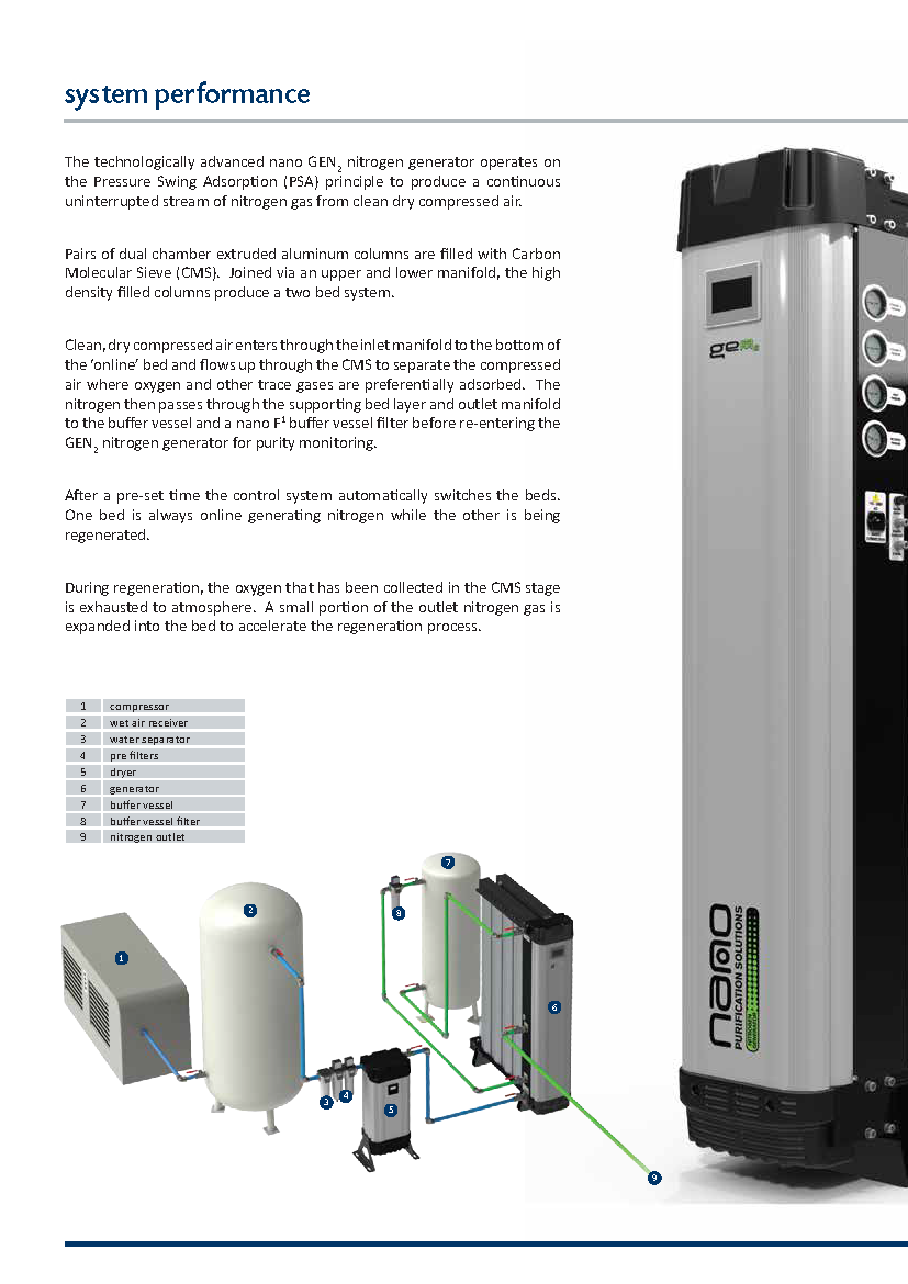 NANO Nitrogen Generator 4